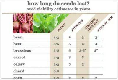 Estimating viability: how long do seeds last? - awaytogarden.com - state Virginia - state Iowa