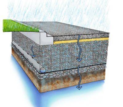 Consider Using Permeable Surfaces When Hardscaping Your Yard! - hgic.clemson.edu